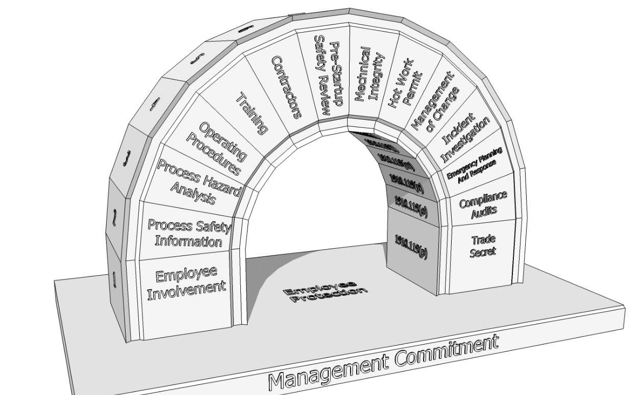 Introduces 14 Elements of a Process Safety Management Program by Design ...