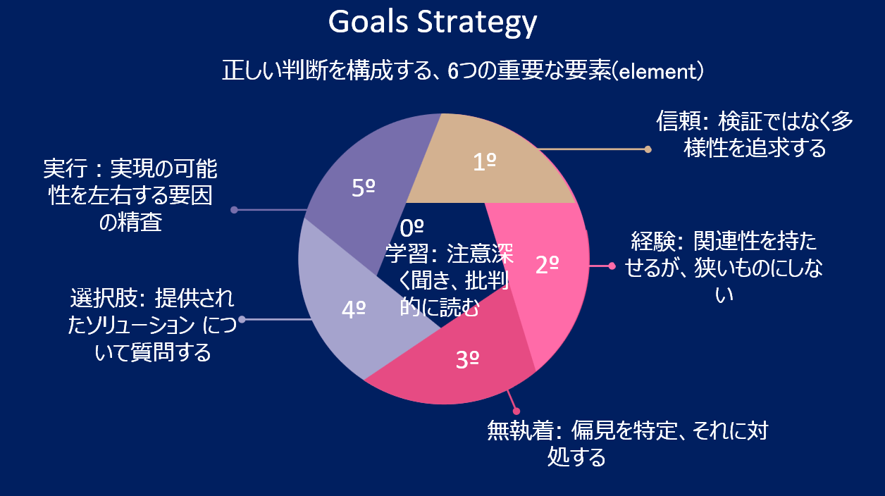 正しい判断をするための６つの基本要素 (学習、信頼、経験、無執着、選択肢、実行) 