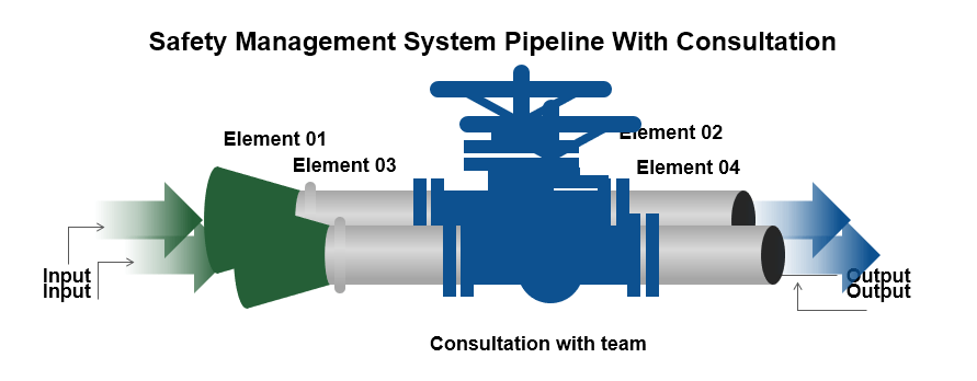 management system equal like pipe lines.